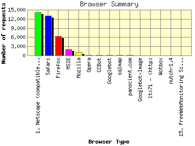Browser Summary: Number of requests by Browser Type.