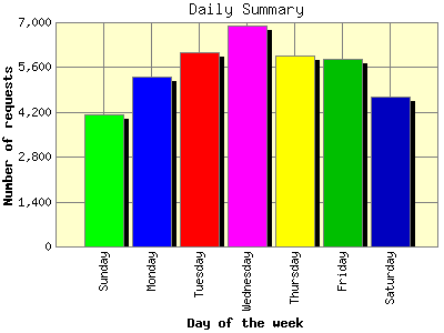 Daily Summary: Number of requests by Day of the week.